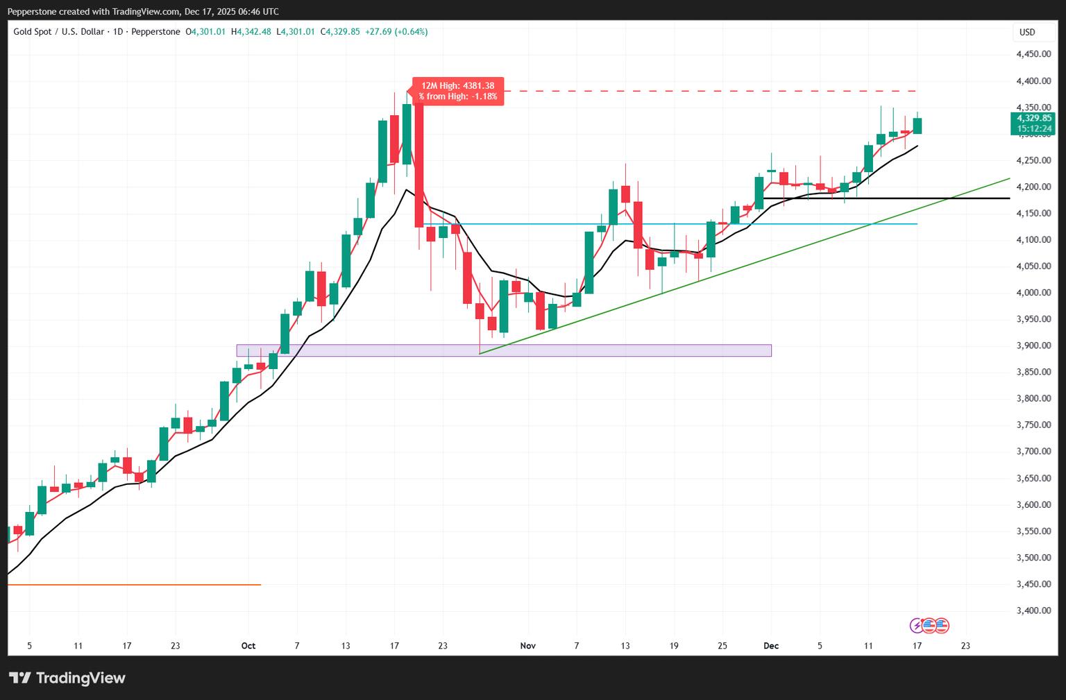 XAUUSD_2025-12-17_17-46-35.png