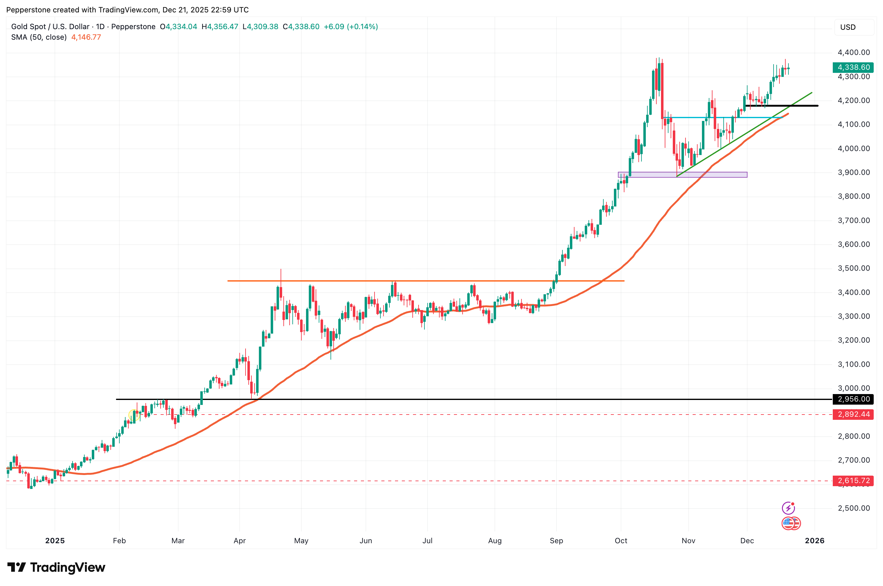 XAUUSD_2025-12-22.png