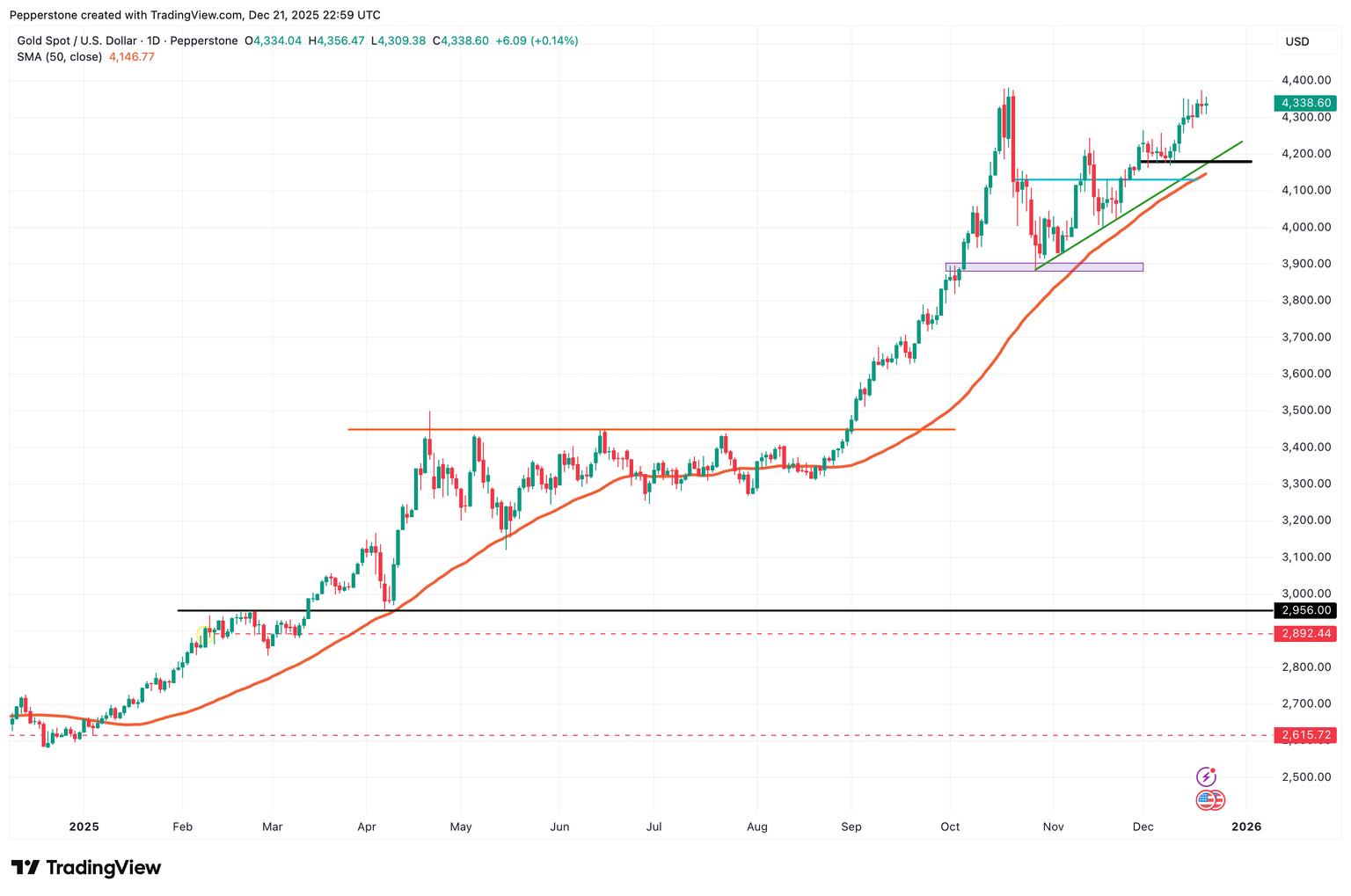 XAUUSD_2025-12-22.png