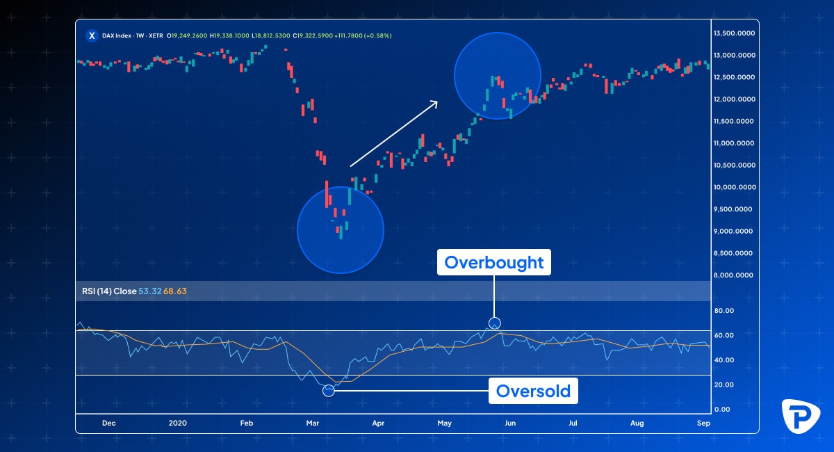 Chart_depicting_the_DAX_Index_performance_with_highlighted_areas_of_overbought_and_oversold_conditions_using_the_RSI_indicator.jpg
