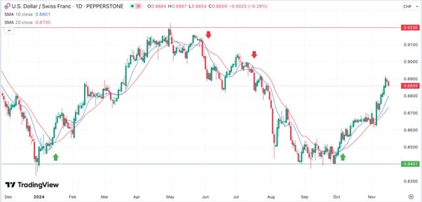 a_10-day_moving_average_crossing_above_the_20-day_moving_average_example.jpg