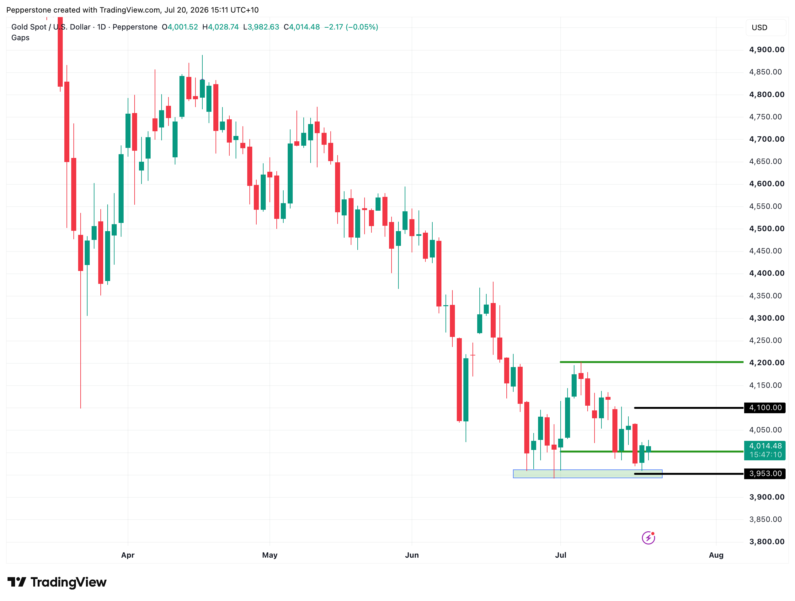 XAUUSD_2026-07-20_15-11-49.png