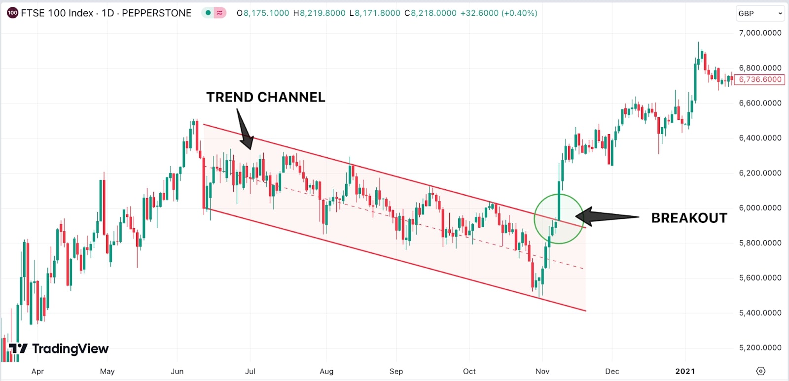 A_stock_chart_showing_FTSE_100_index_with_an_upward_trend_channel_breakout.jpg