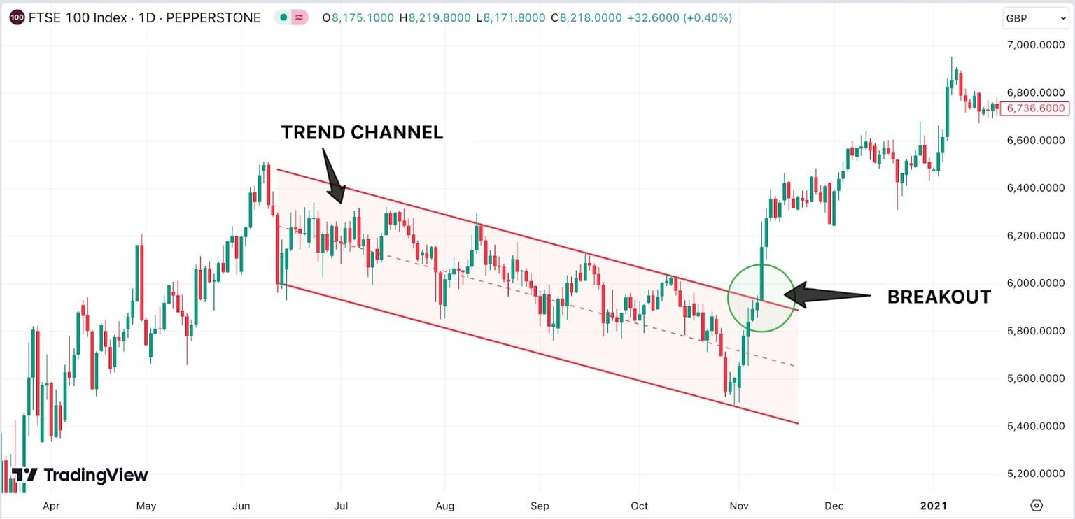 A_stock_chart_showing_FTSE_100_index_with_an_upward_trend_channel_breakout.jpg