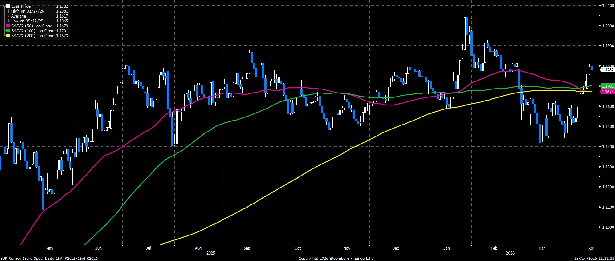 EUR_Curncy_(Euro_Spot)_Daily_15A_2026-04-15_11-21-23.jpg