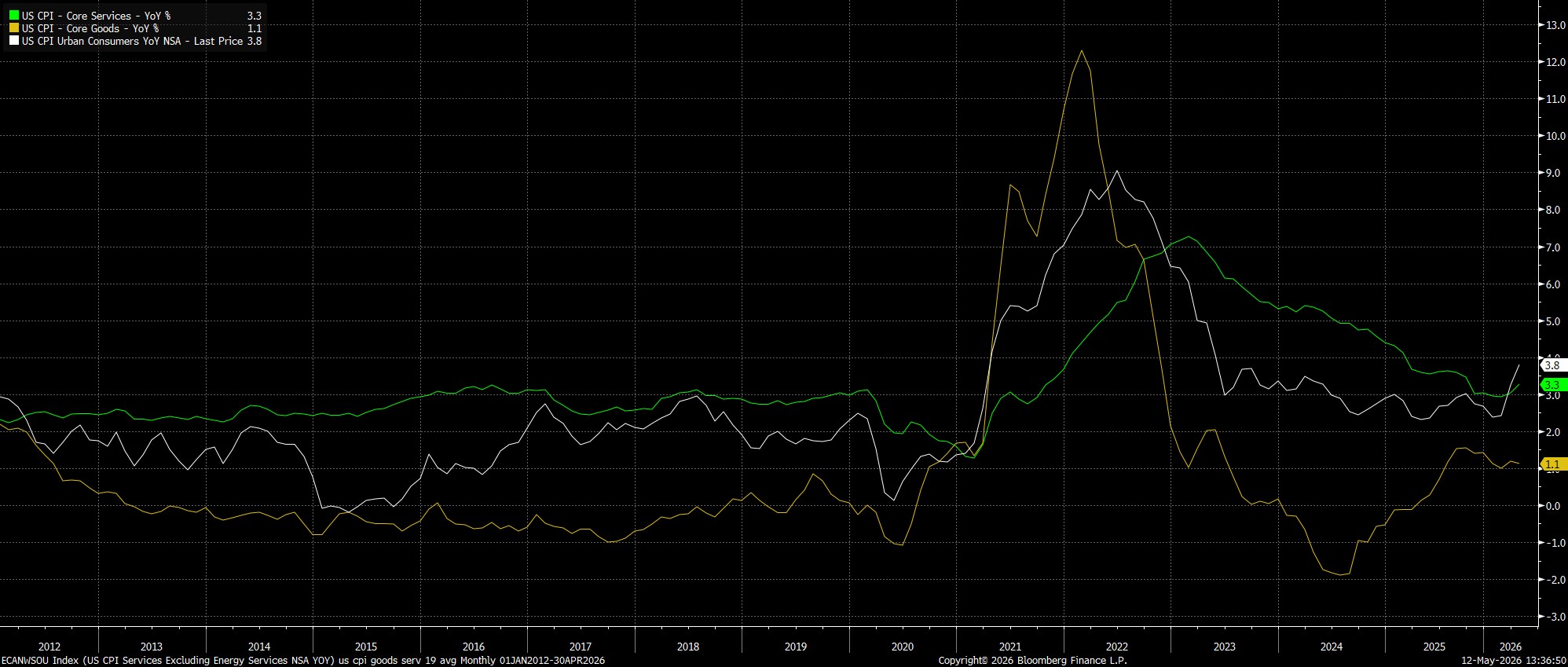 ECANWSOU_Index_(US_CPI_Services_2026-05-12_13-36-41.jpg
