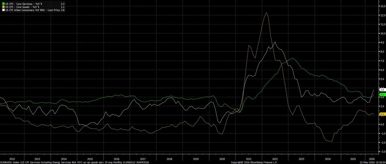 ECANWSOU_Index_(US_CPI_Services_2026-05-12_13-36-41.jpg