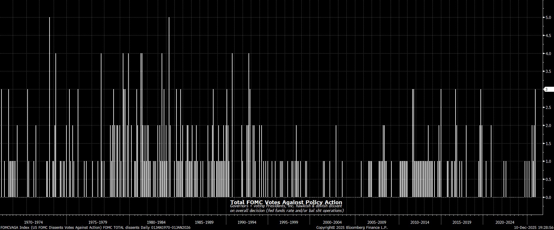 FOMCVAGA_Index_(US_FOMC_Dissents_2025-12-10_19-28-52.jpg