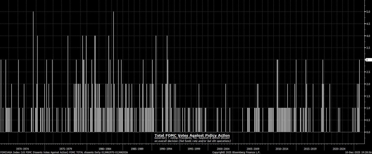 FOMCVAGA_Index_(US_FOMC_Dissents_2025-12-10_19-28-52.jpg