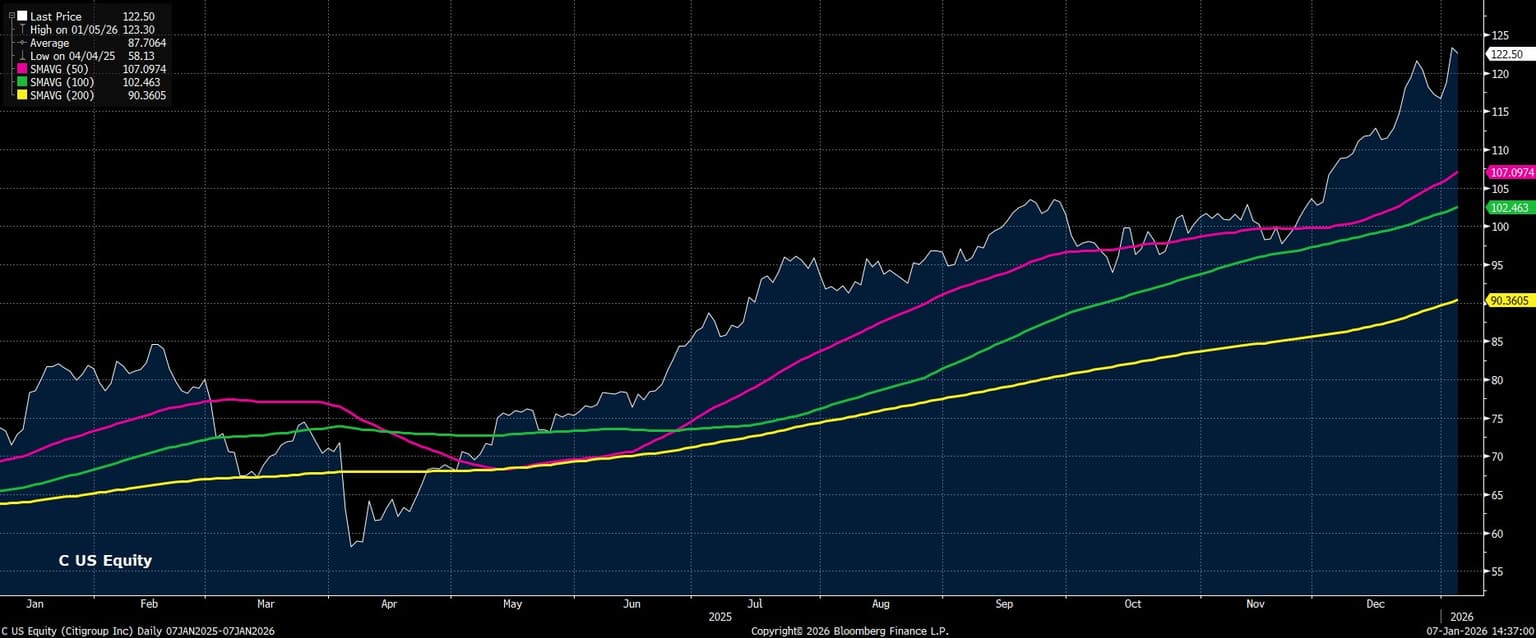 C_US_Equity_(Citigroup_Inc)_Dail_2026-01-07_14-36-55.jpg