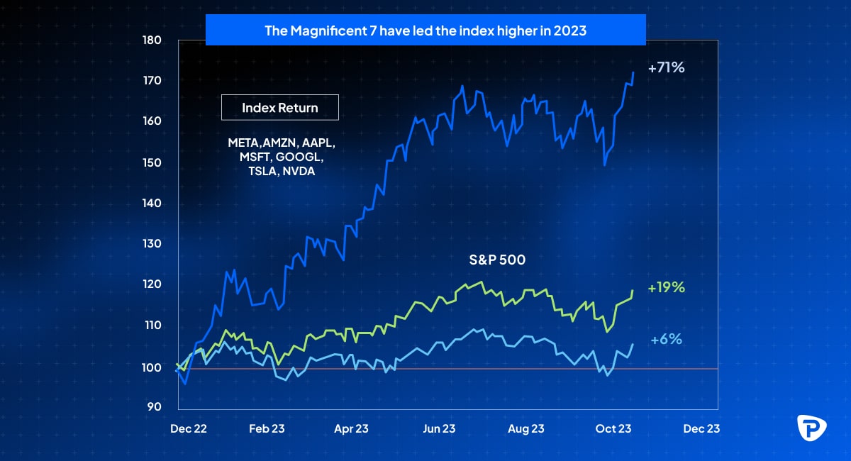 Graph_showing_the_index_return_for_the_Magnificent_7_stocks_soaring_71_in_2023_compared_to_the_S&P_500_s_19_increase.jpg
