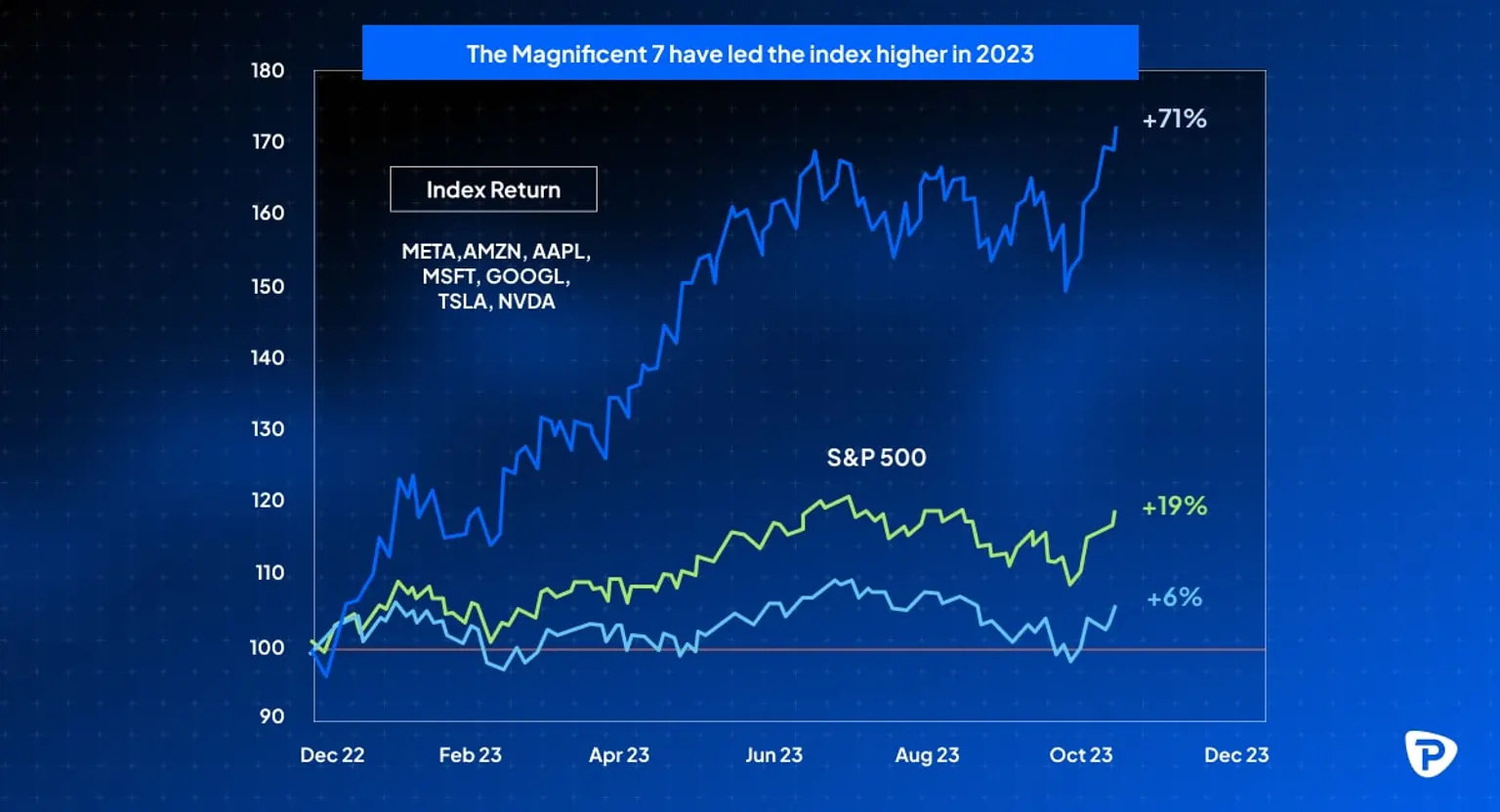Graph_showing_the_index_return_for_the_Magnificent_7_stocks_soaring_71_in_2023_compared_to_the_S&P_500_s_19_increase.jpg