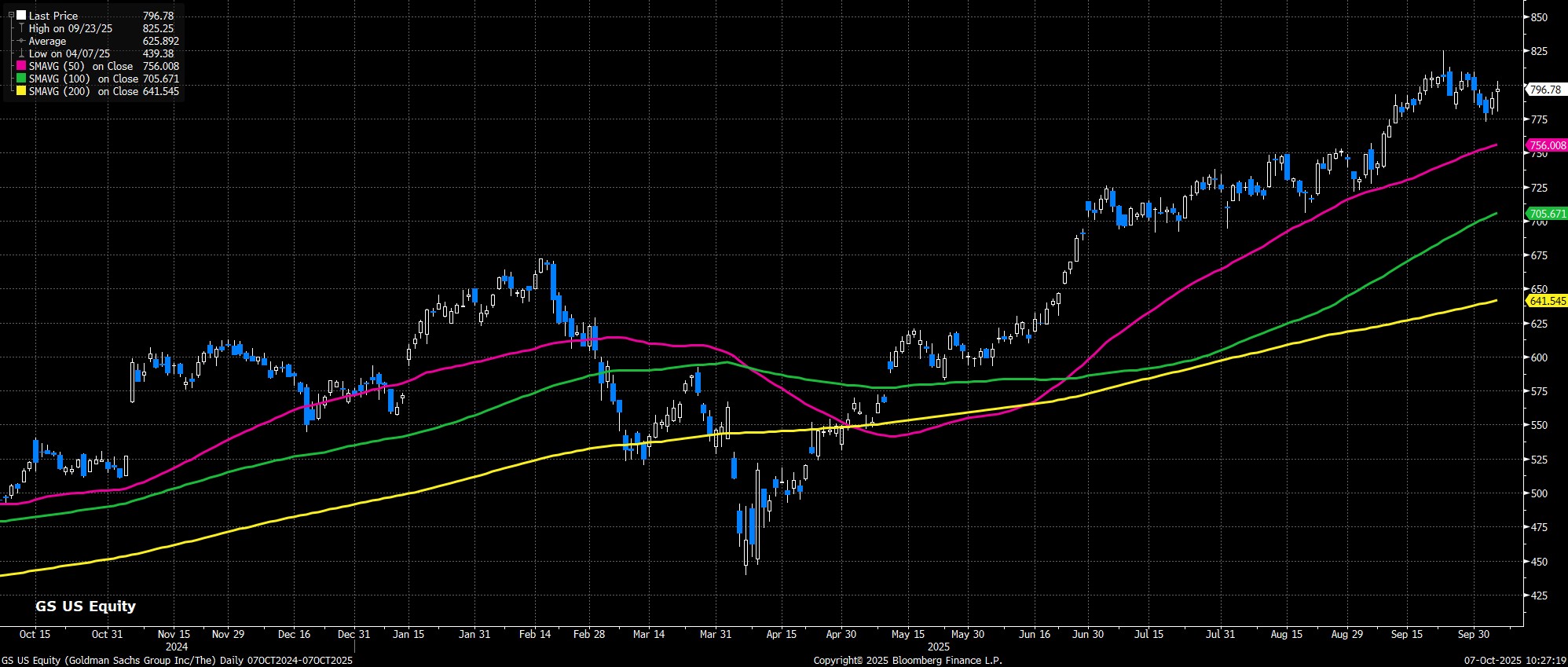 GS_US_Equity_(Goldman_Sachs_Grou_2025-10-07_10-27-07.jpg
