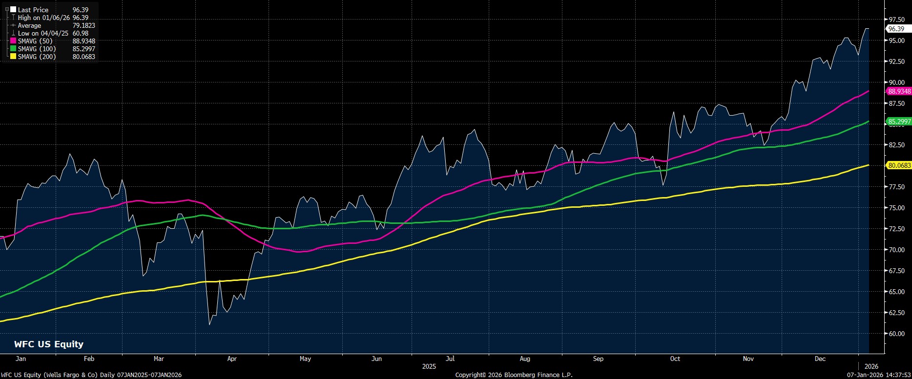 WFC_US_Equity_(Wells_Fargo_&_Co)_2026-01-07_14-37-48.jpg