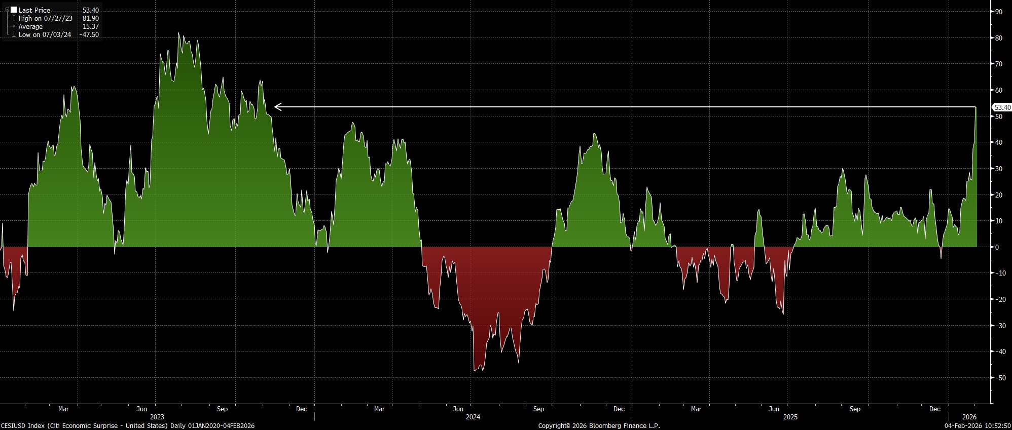 CESIUSD_Index_(Citi_Economic_Sur_2026-02-04_10-52-44.jpg
