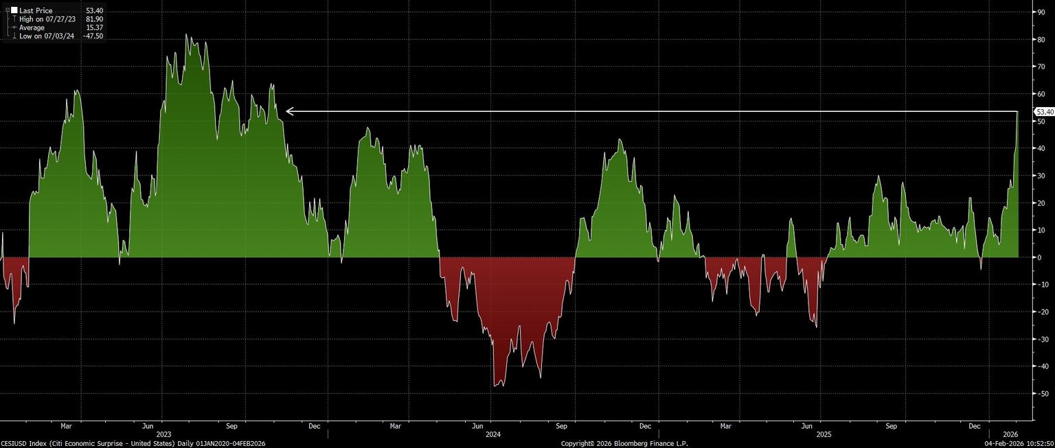 CESIUSD_Index_(Citi_Economic_Sur_2026-02-04_10-52-44.jpg
