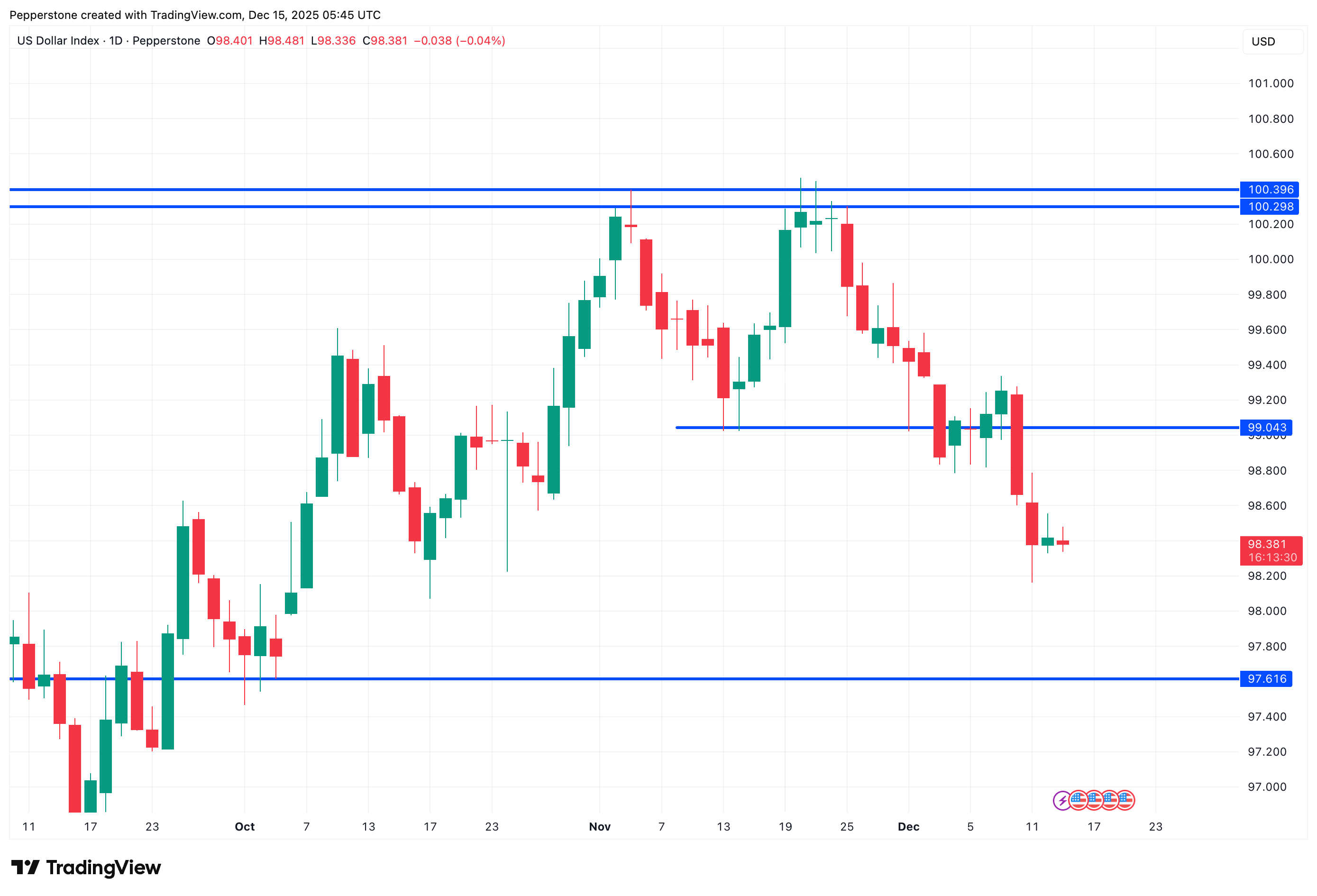 USDX_2025-12-15.png