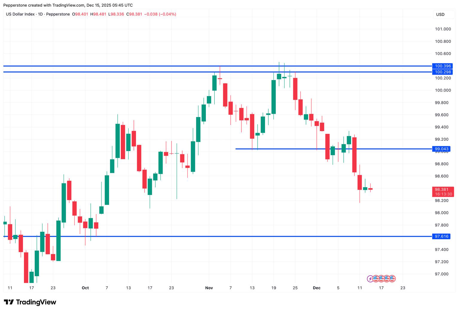 USDX_2025-12-15.png