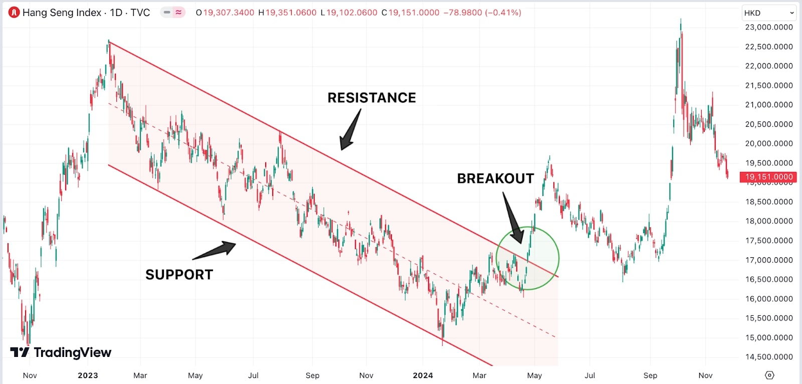 Chart_of_Hang_Seng_Index_with_trendlines_showing_support_and_resistance_and_a_breakout_point_circled.jpg