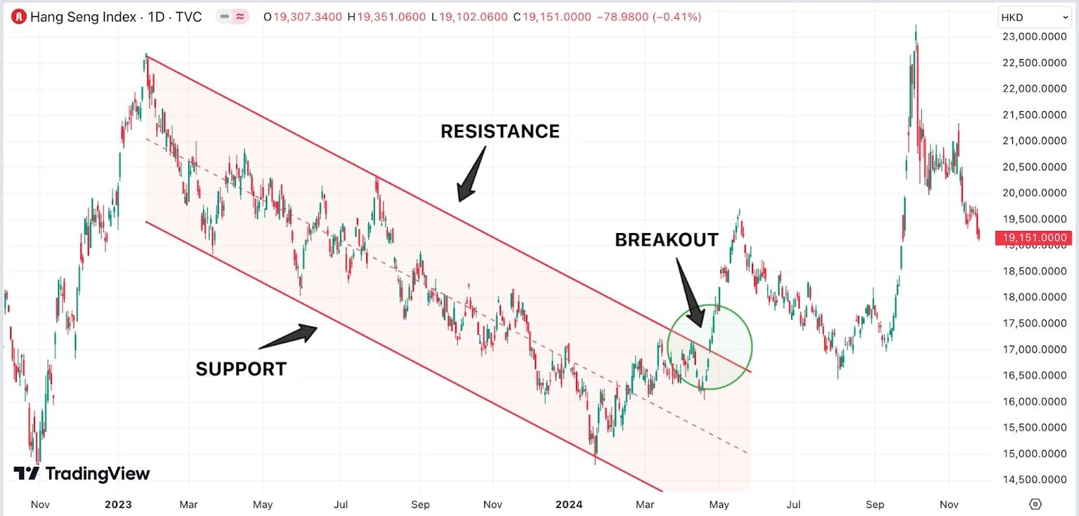 Chart_of_Hang_Seng_Index_with_trendlines_showing_support_and_resistance_and_a_breakout_point_circled.jpg