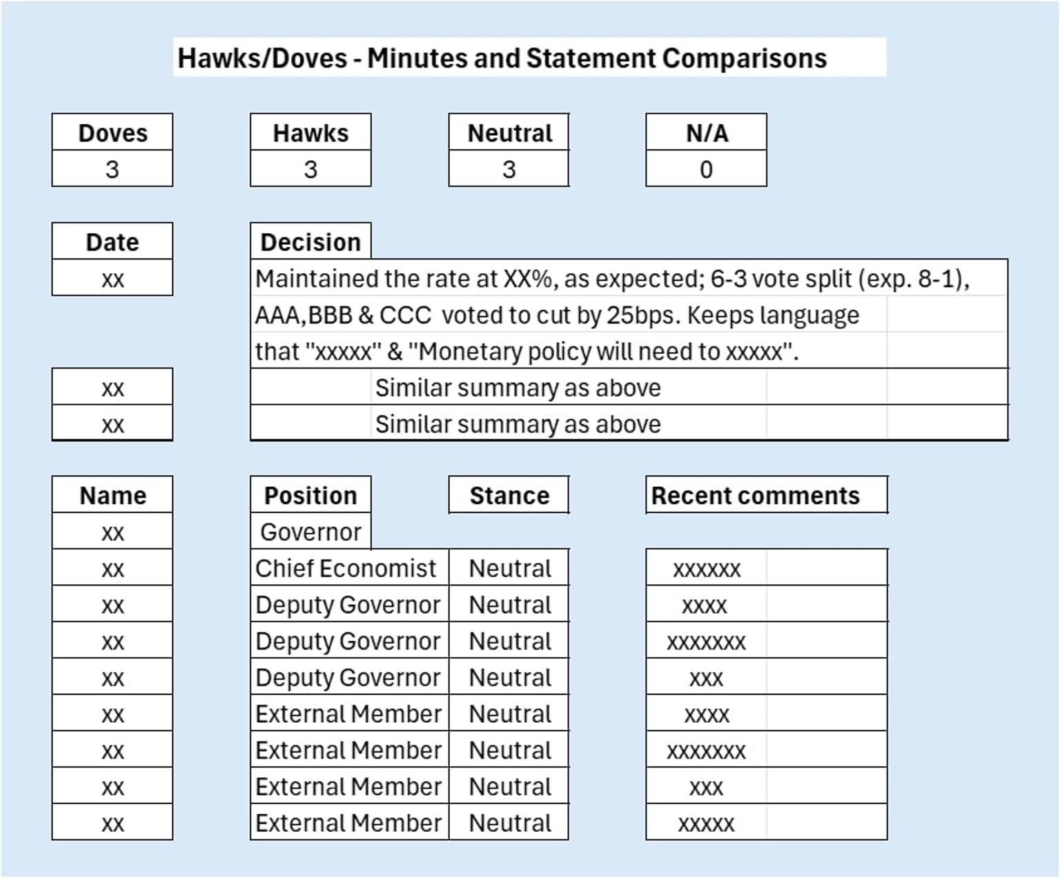 Table comparing doves, hawks, and neutrals in monetary policy decisions with voting splits and member comments