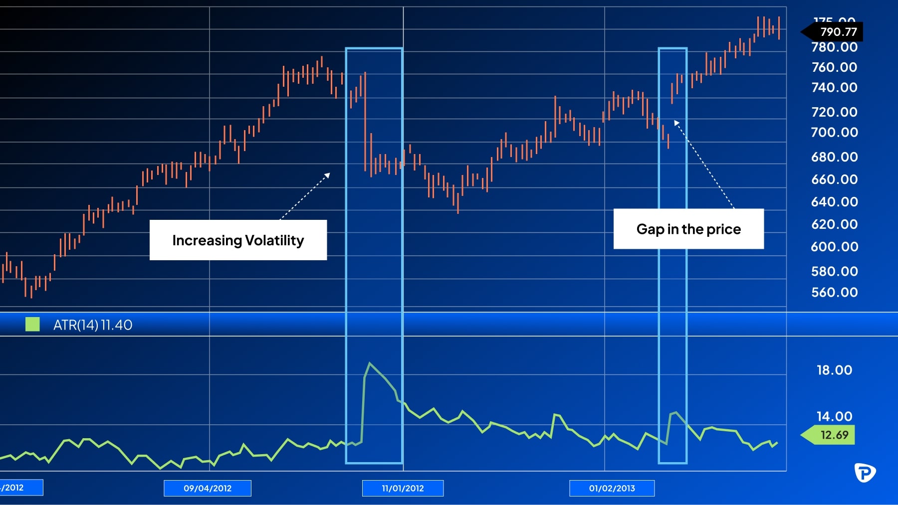Line_chart_displaying_stock_price_trends_from_2012_to_2013_highlighting_increasing_volatility_and_a_price_gap_with_ATR_data.jpg