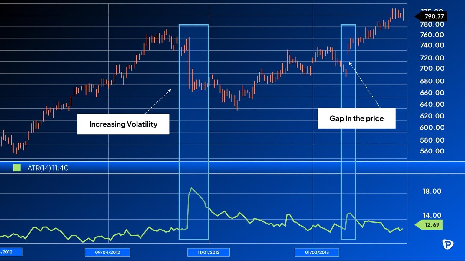 Line_chart_displaying_stock_price_trends_from_2012_to_2013_highlighting_increasing_volatility_and_a_price_gap_with_ATR_data.jpg