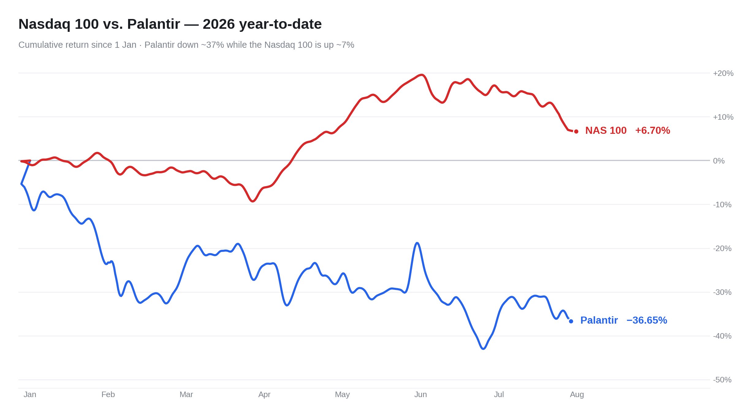 nas100_vs_pltr_ytd.png