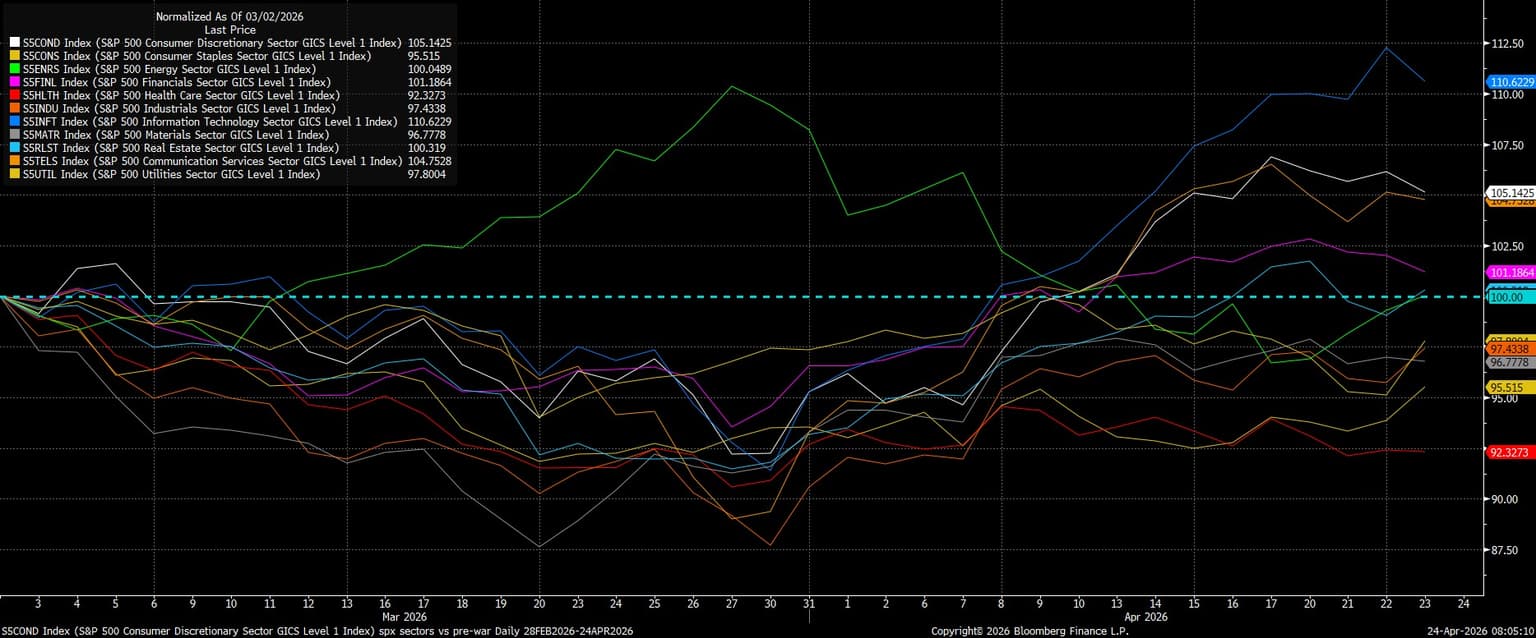 S5COND_Index_(S&P_500_Consumer_D_2026-04-24_08-05-05.jpg