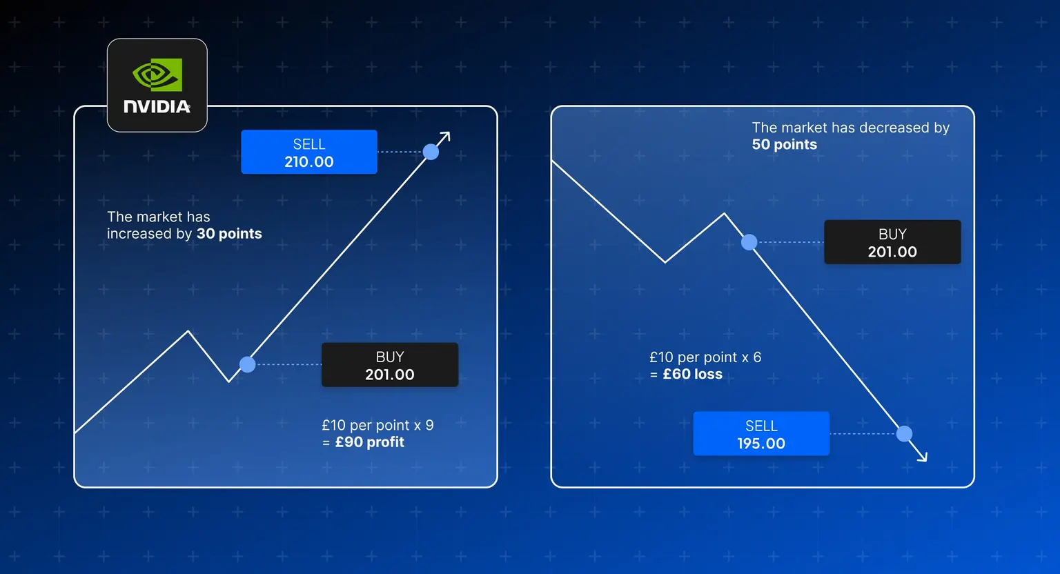 A_chart_illustrating_NVIDIA_s_market_changes_a_30-point_increase_on_the_left_with_a_profit_and_a_50-point_decrease_on_the_right_with_a_loss-min.jpg