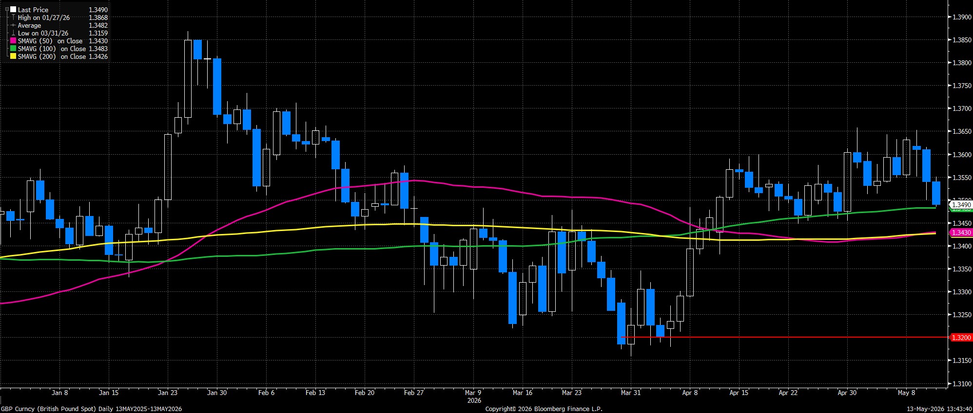 GBP_Curncy_(British_Pound_Spot)_2026-05-13_13-43-33.jpg