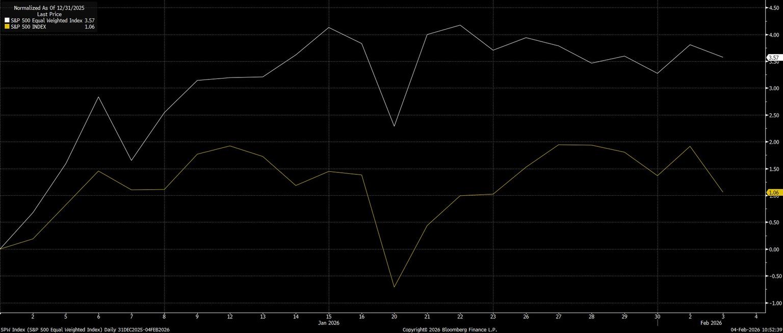 SPW_Index_(S&P_500_Equal_Weighte_2026-02-04_10-52-34.jpg