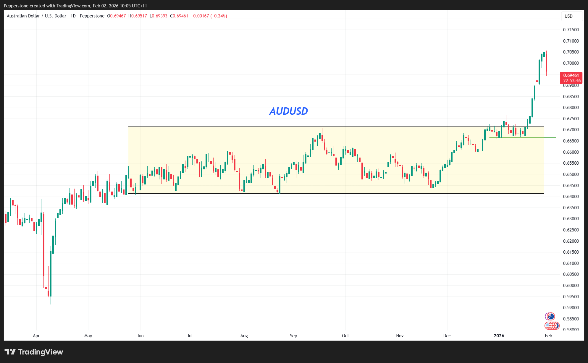 AUDUSD_2026-02-02_10-05-13.png