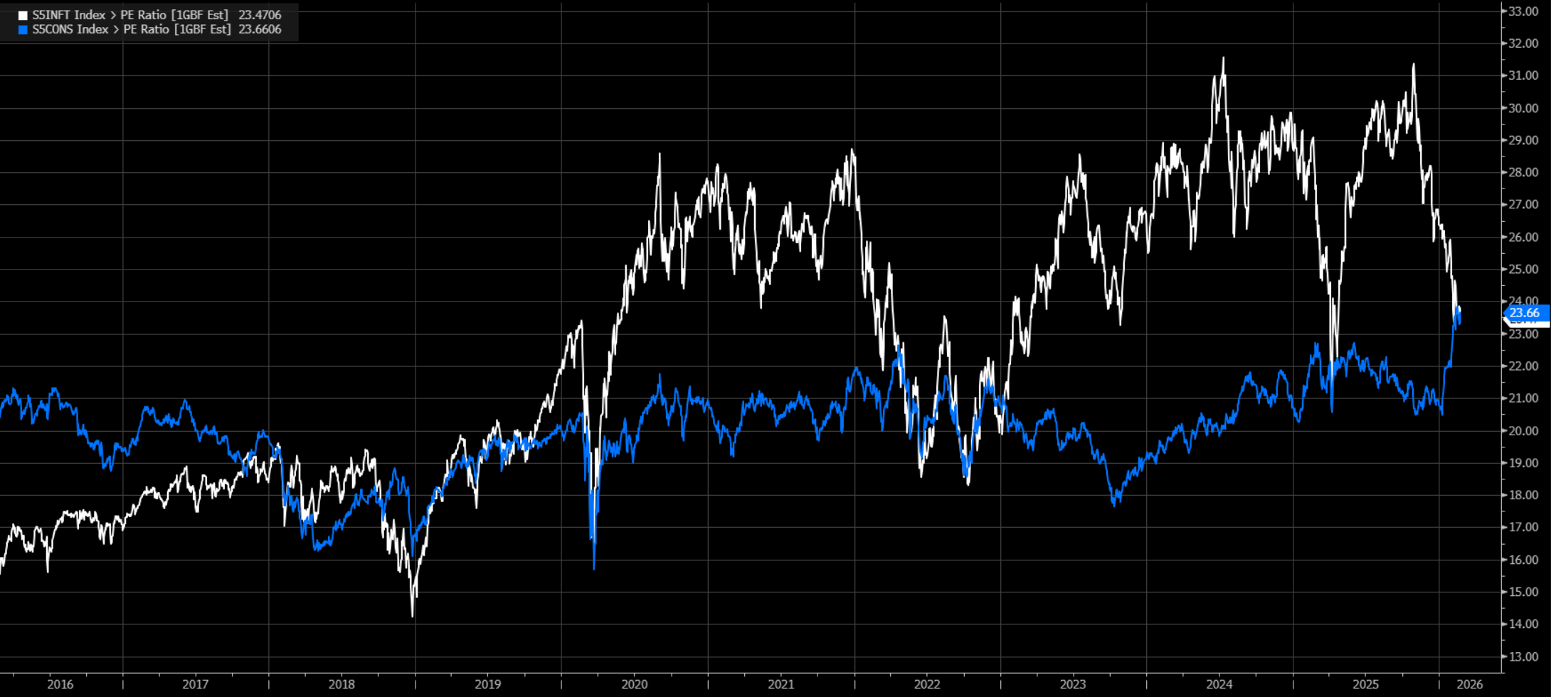 spx_info_tech_staples_PE.png