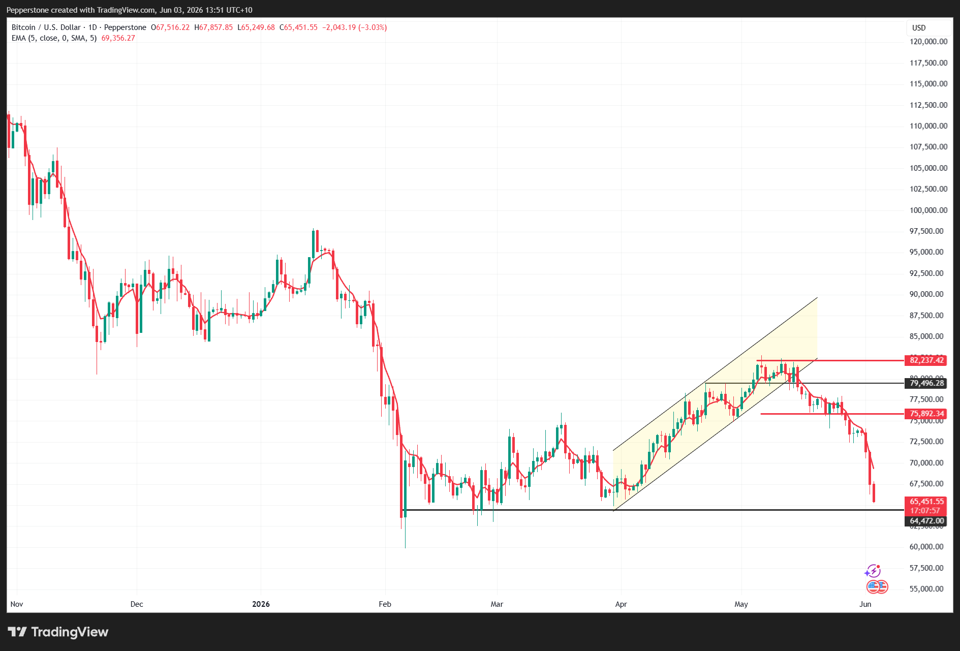 BTCUSD_2026-06-03_13-51-02.png