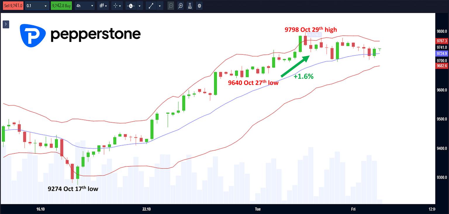 FTSE_100_Index_4_Hour_Chart_021125.jpg