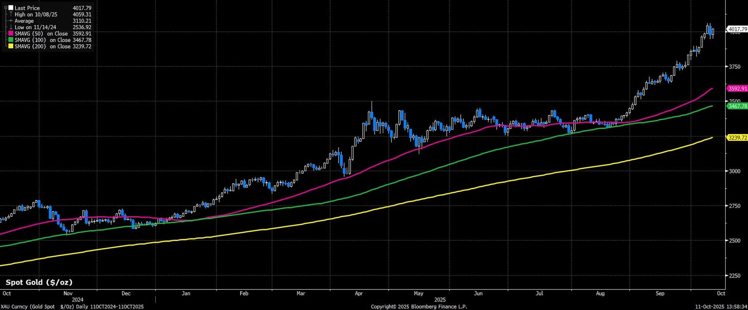 XAU_Curncy_(Gold_Spot_$_Oz)_Da_2025-10-11_13-58-30.jpg