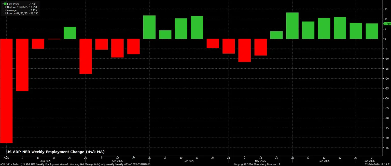 ADPUWKLY_Index_(US_ADP_NER_Weekl_2026-02-02_11-19-46.jpg