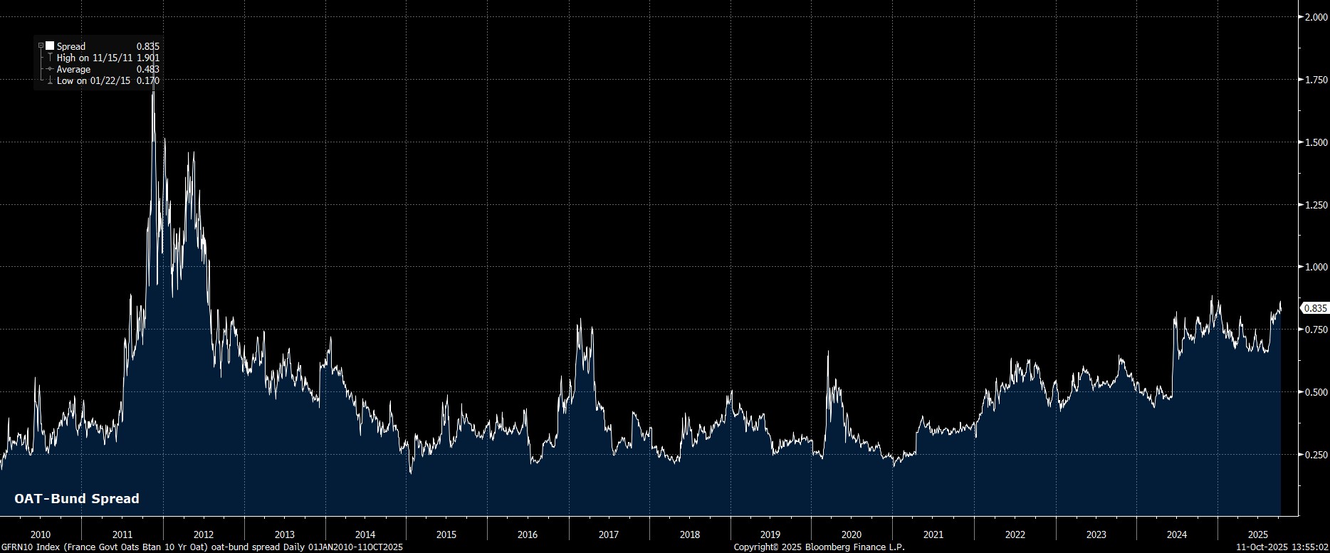GFRN10_Index_(France_Govt_Oats_B_2025-10-11_13-54-57.jpg