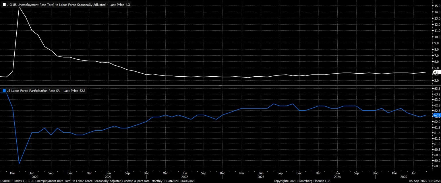 USURTOT_Index_(U-3_US_Unemployme_2025-09-05_13-36-49.jpg