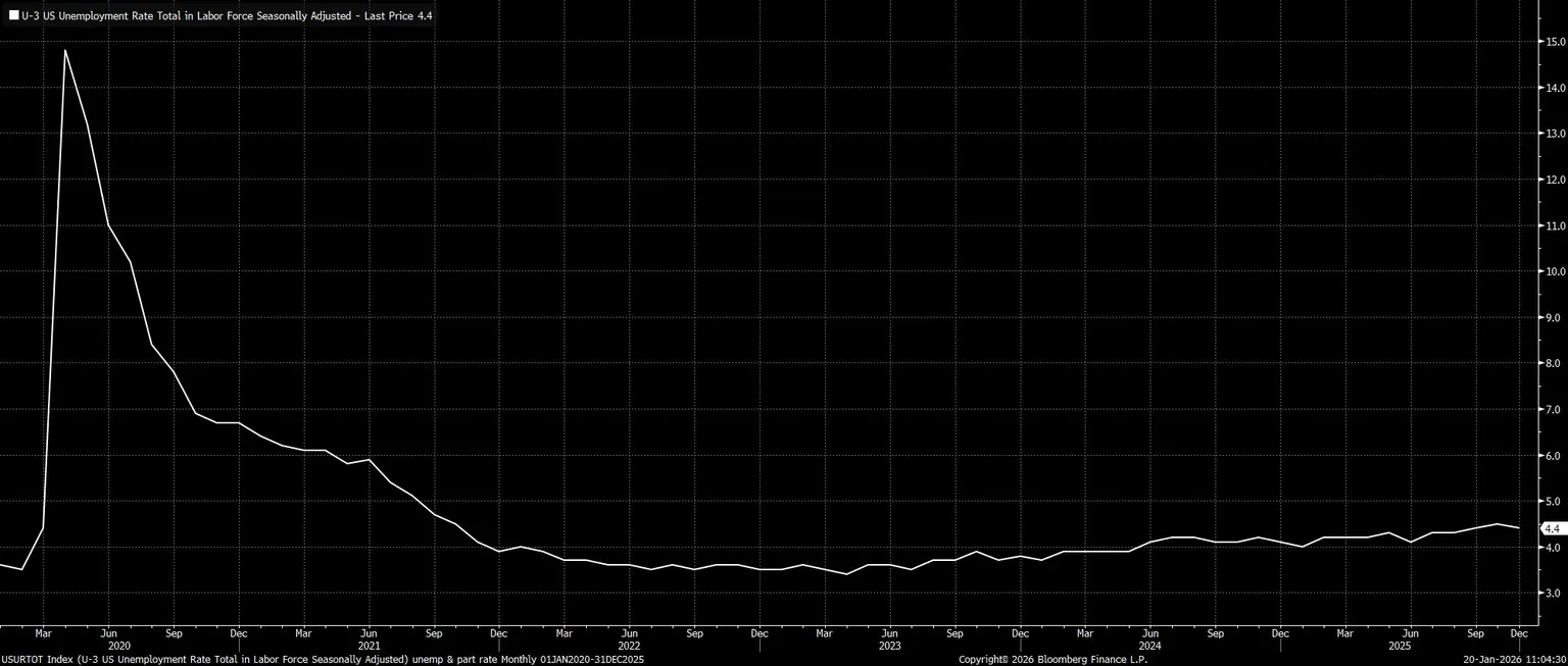 USURTOT_Index_(U-3_US_Unemployme_2026-01-20_11-04-19.jpg