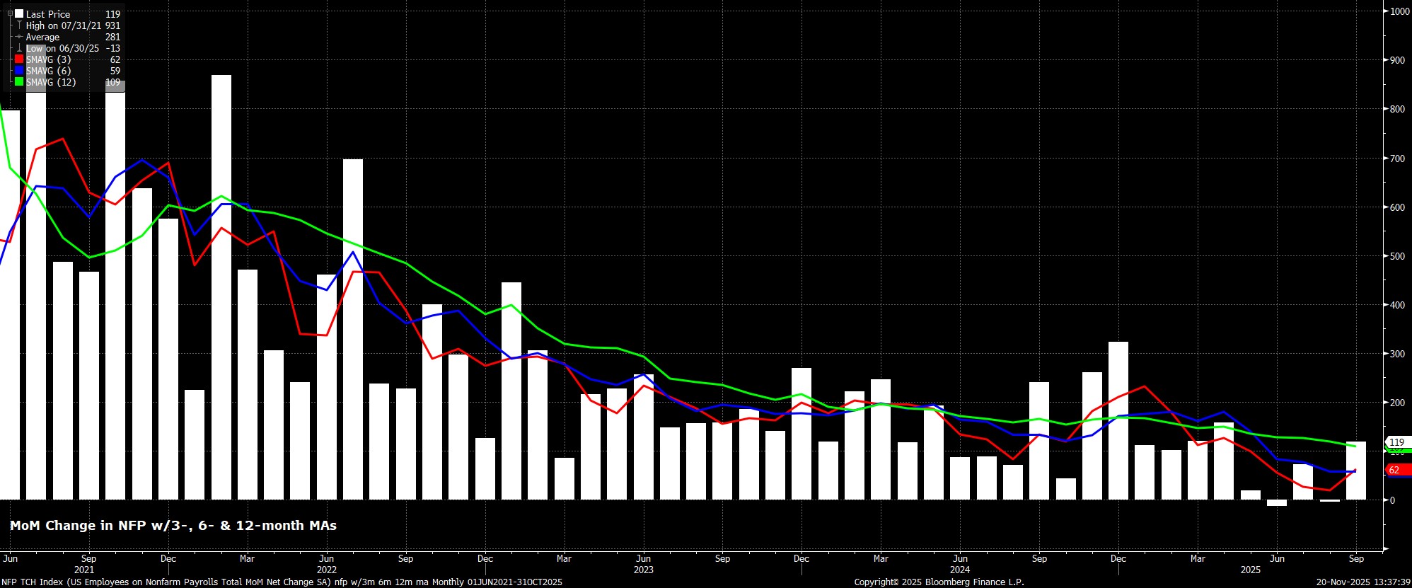 NFP_TCH_Index_(US_Employees_on_N_2025-11-20_13-37-24.jpg