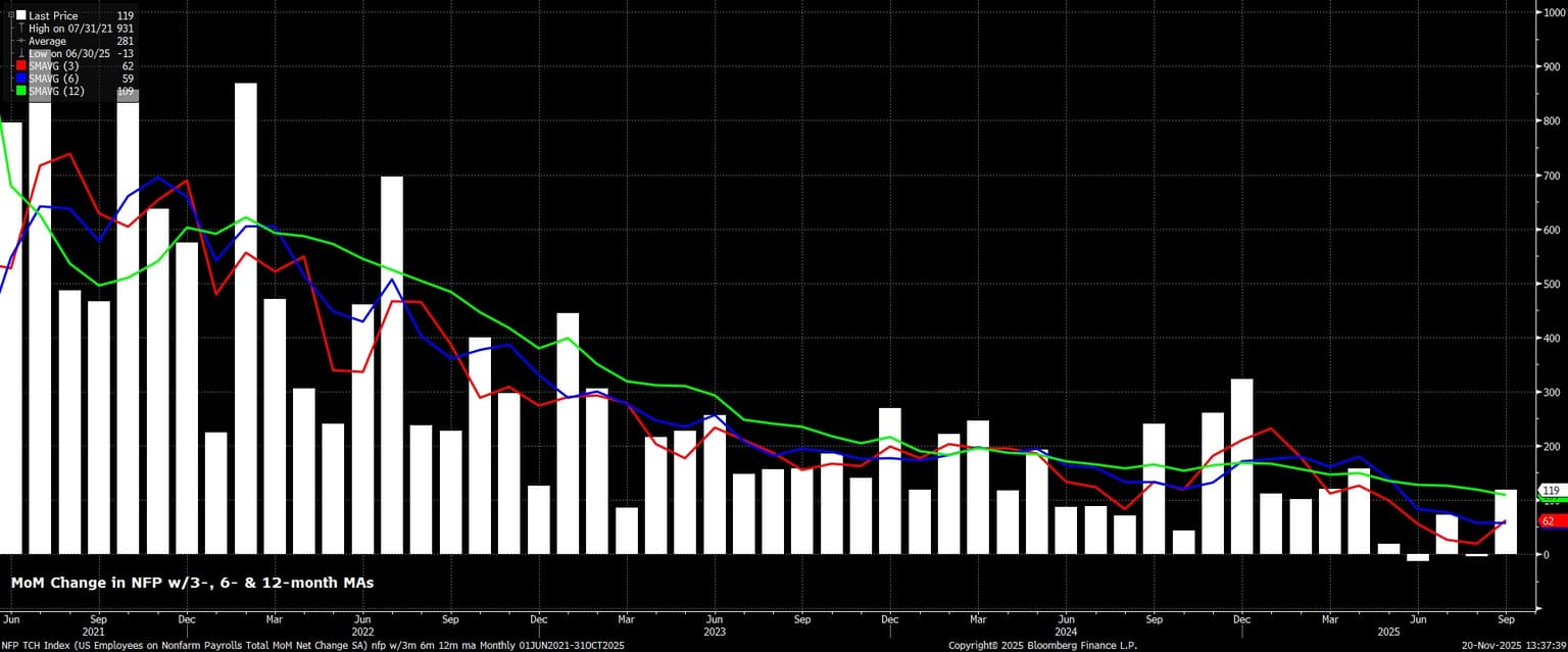 NFP_TCH_Index_(US_Employees_on_N_2025-11-20_13-37-24.jpg