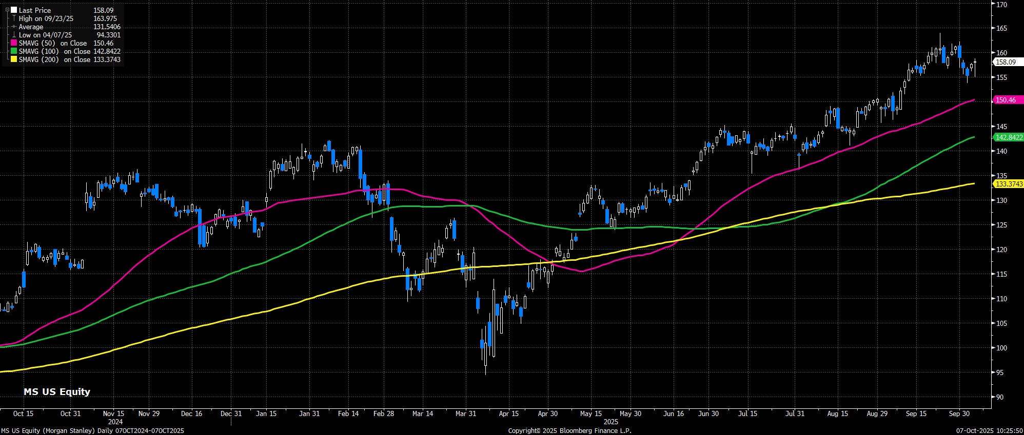 MS_US_Equity_(Morgan_Stanley)_Da_2025-10-07_10-25-35.jpg
