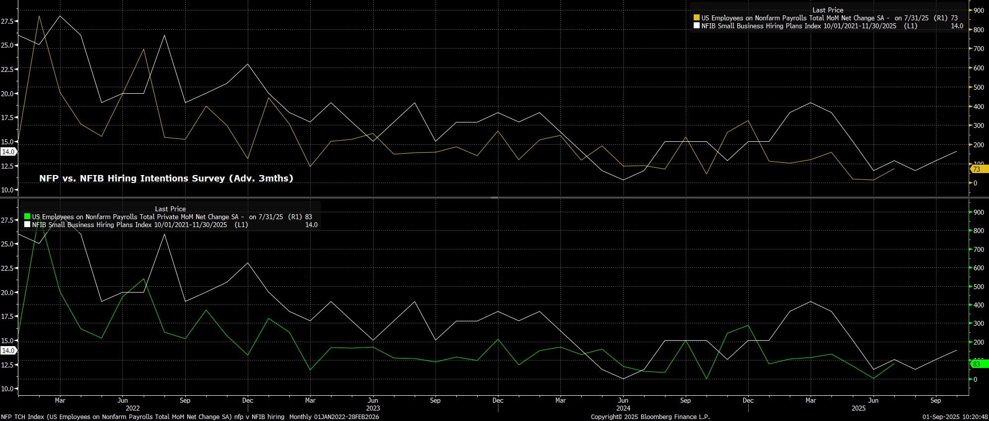 NFP_TCH_Index_(US_Employees_on_N_2025-09-01_10-20-44.jpg