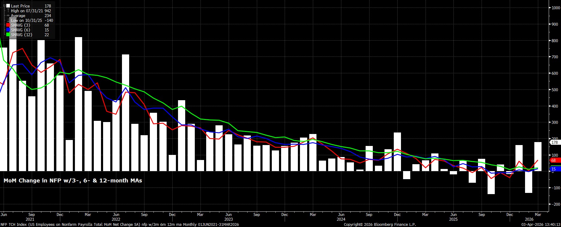 NFP_TCH_Index_(US_Employees_on_N_2026-04-03_13-39-52.jpg