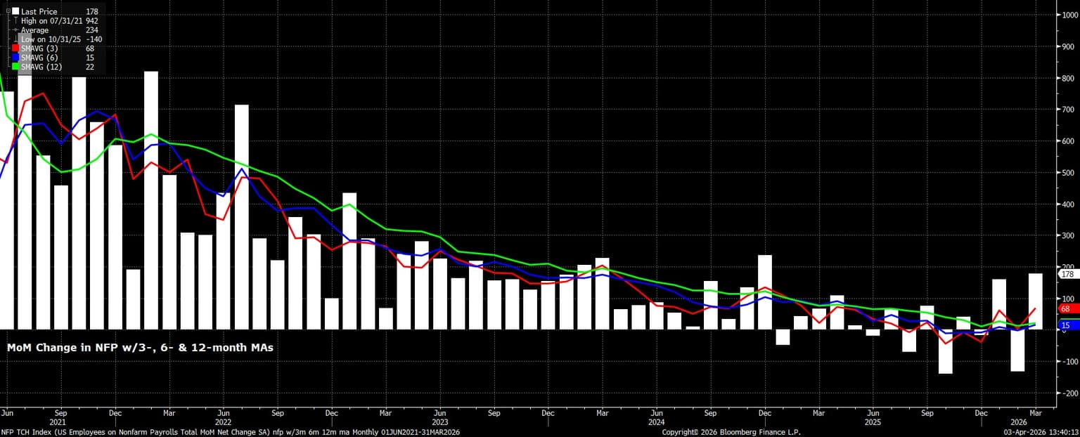 NFP_TCH_Index_(US_Employees_on_N_2026-04-03_13-39-52.jpg