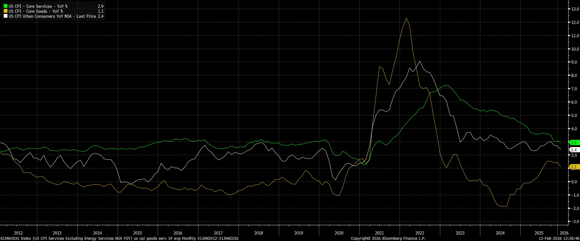ECANWSOU_Index_(US_CPI_Services_2026-02-13_13-38-42.jpg