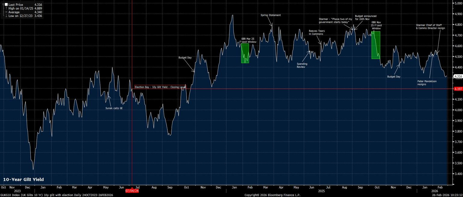 GUKG10_Index_(UK_Gilts_10_Yr)_10_2026-02-26_10-23-07.jpg