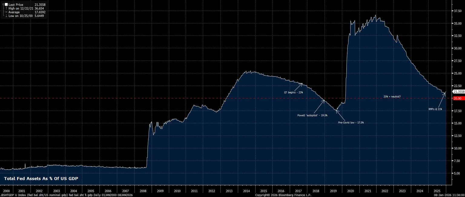 _BSHTGDP_U_Index_(fed_bal_sht_US_2026-01-08_11-35-55.jpg
